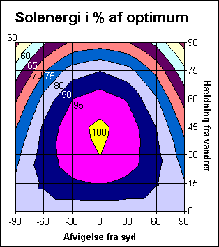 Solenergi I Procent