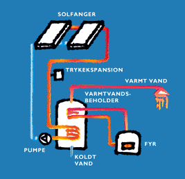 Solvarme